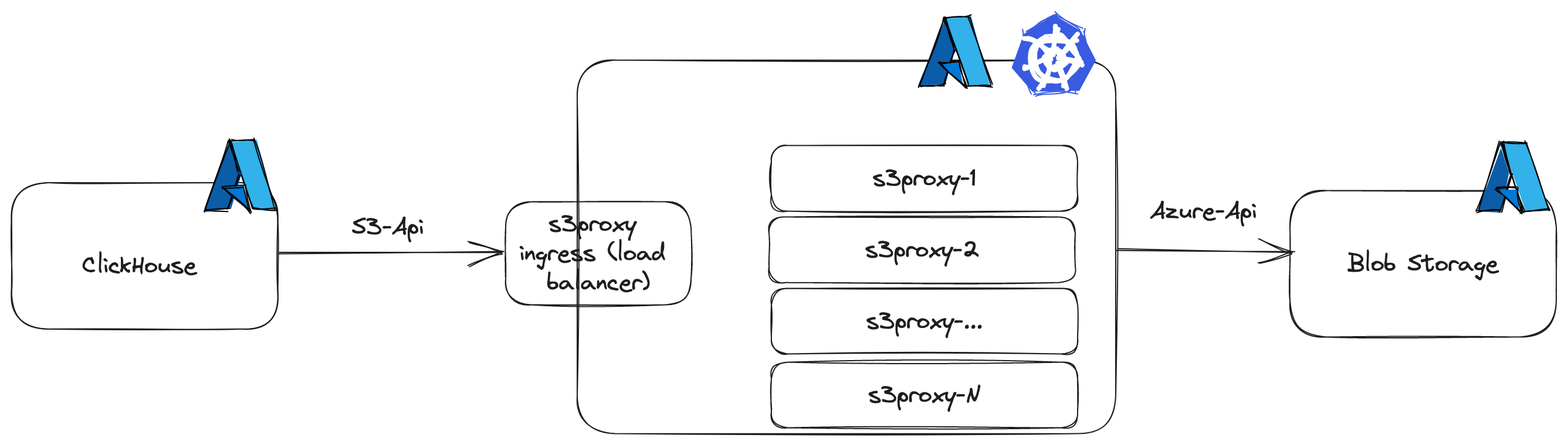 ClickHouse with s3proxy