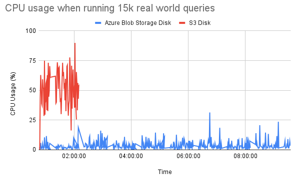 CPU usage benchmark