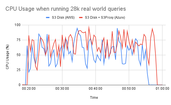 CPU Usage on 28k queries