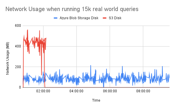 Network usage benchmark