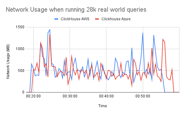 Network Usage on 28k queries