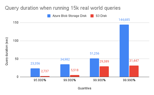 Query duration benchmark