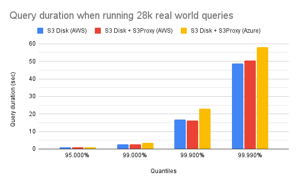 Query Duration on 28k queries