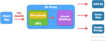 s3proxy