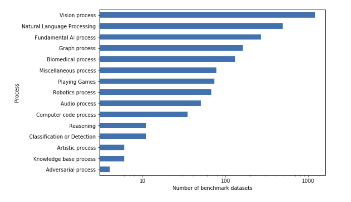 Number of benchmark datasets per higher level process (the x axis is scaled logarithmically)