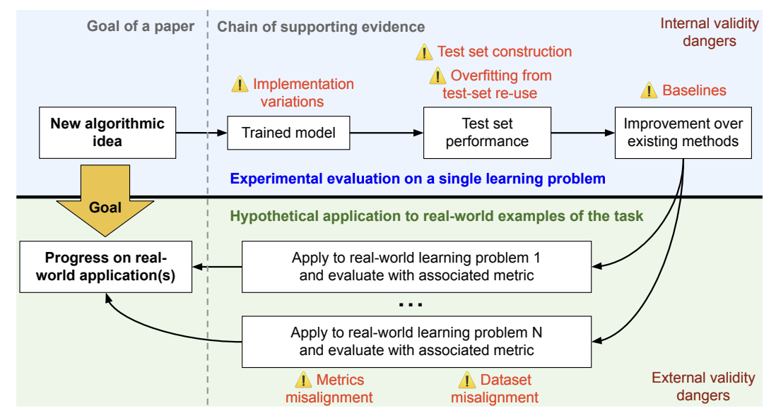 Presented framework for benchmark based evaluations of machine learning algorithms and associated validity concerns