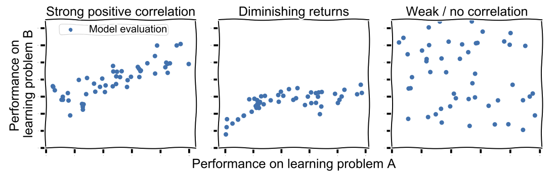 Progress on learning problem A may transfer to learning problem B universally but progress may also plateau or there may be no correlation between performance on the two learning problems