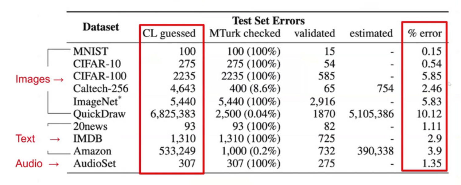 Labeling errors in commonly used datasets