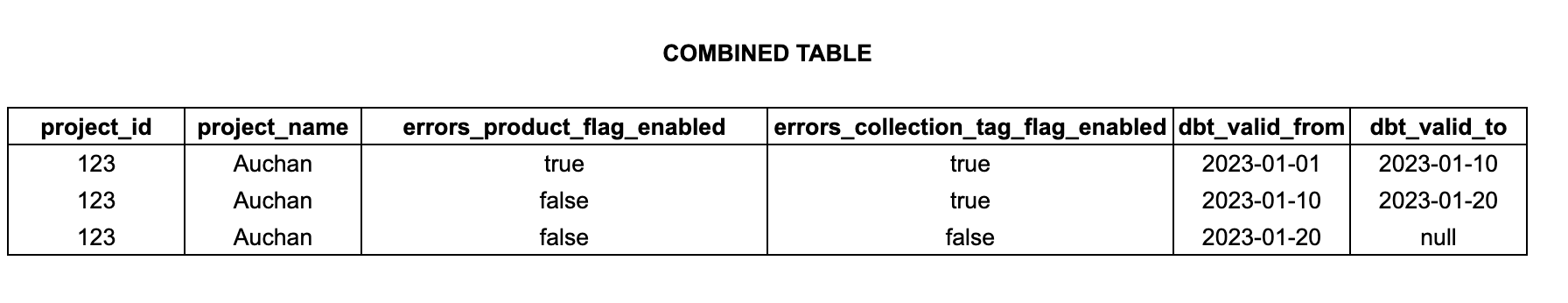Combined table output