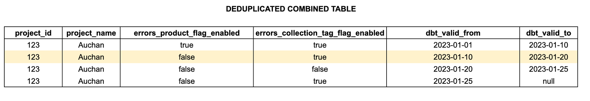 Combined tables with deduplicates