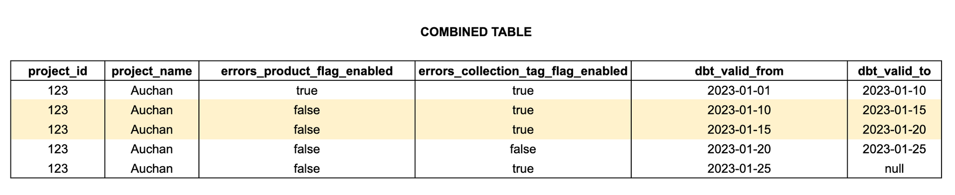 Combined tables with duplicates