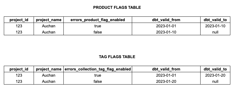 Example Historical Combinations