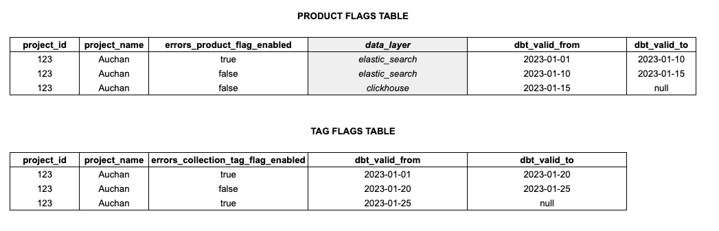 Example of tables to combine that will create duplicates