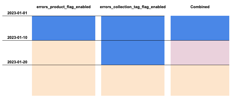 Historical Combinations Overlap