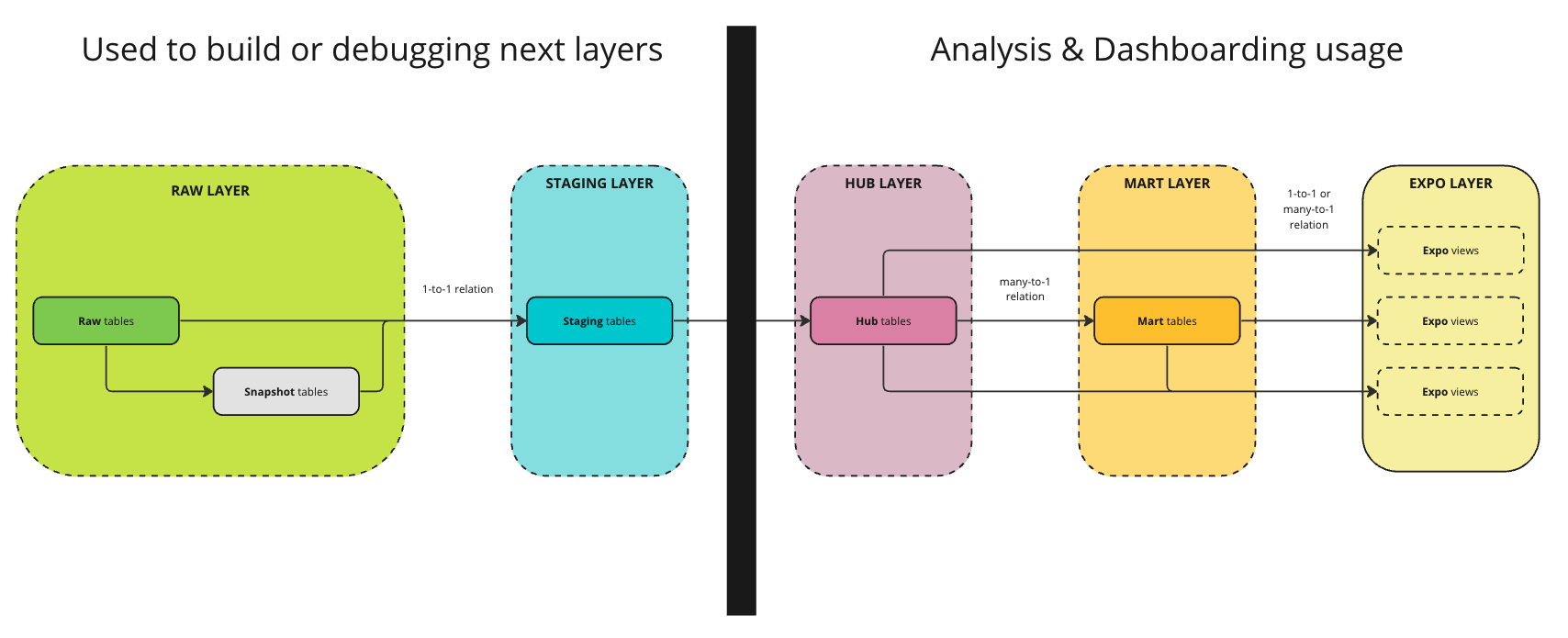 Layer purpose explanation