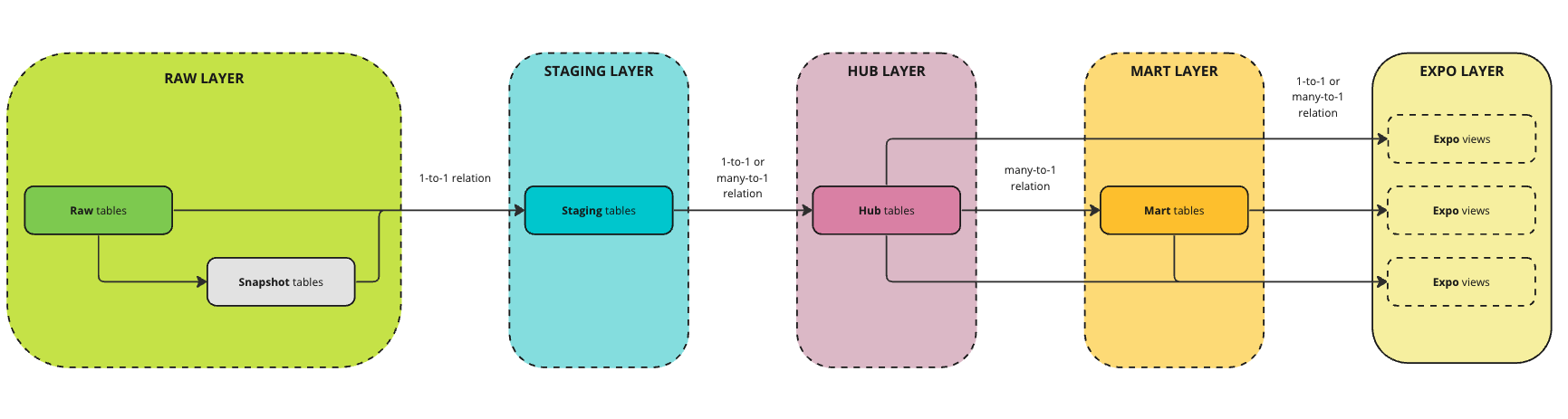 New DAG visualization