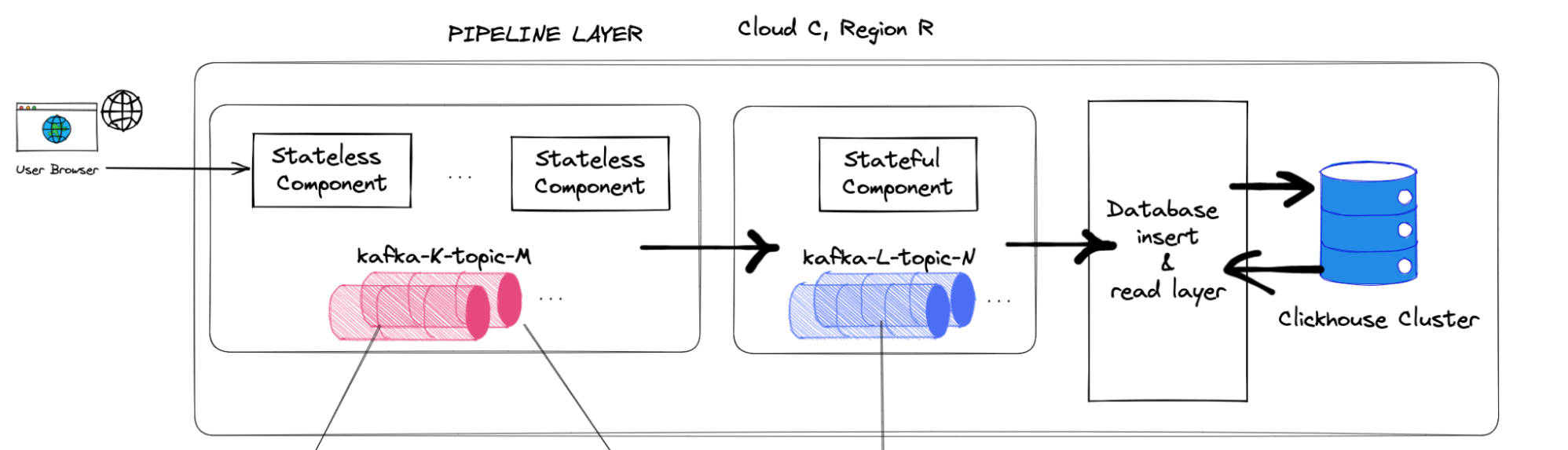 Overall design of the Contentsquare Core Pipeline