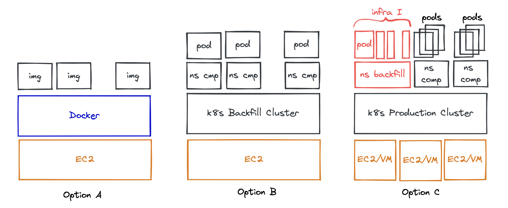 Infrastructure Options