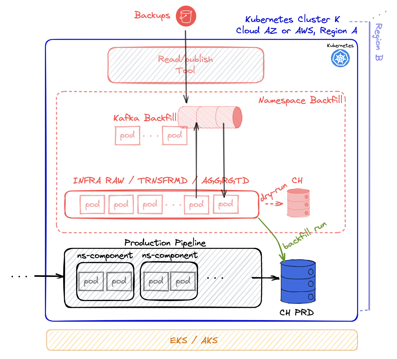 Infrastructure and architecture layers