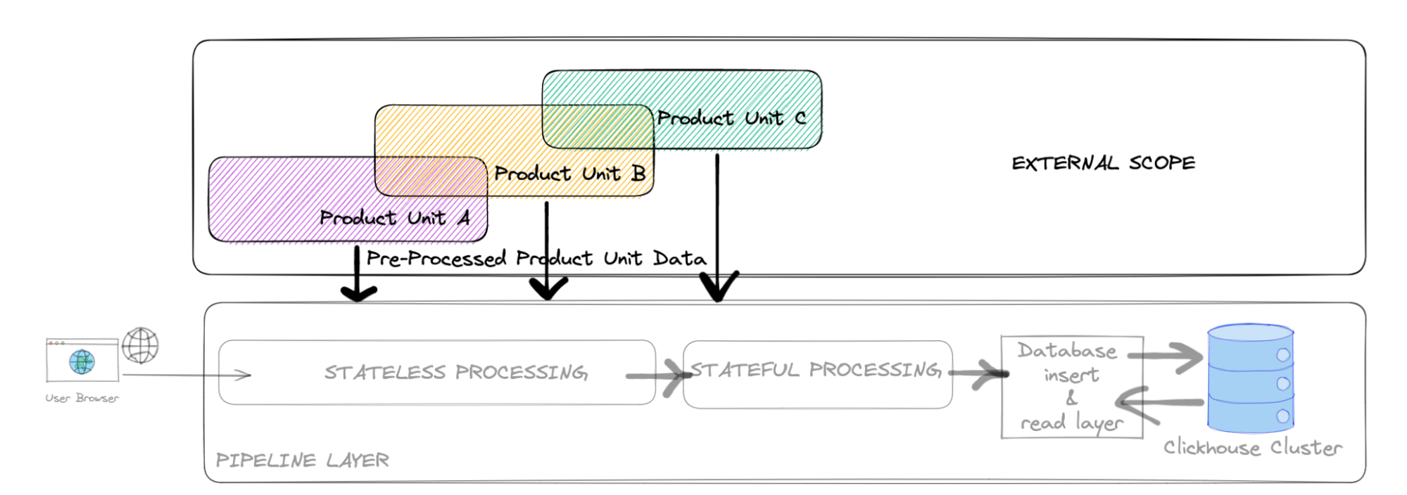 External data joining the core pipeline