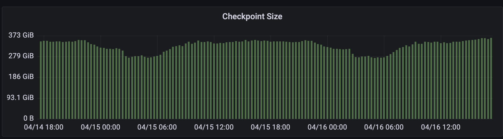 Flink Checkpoint Volume