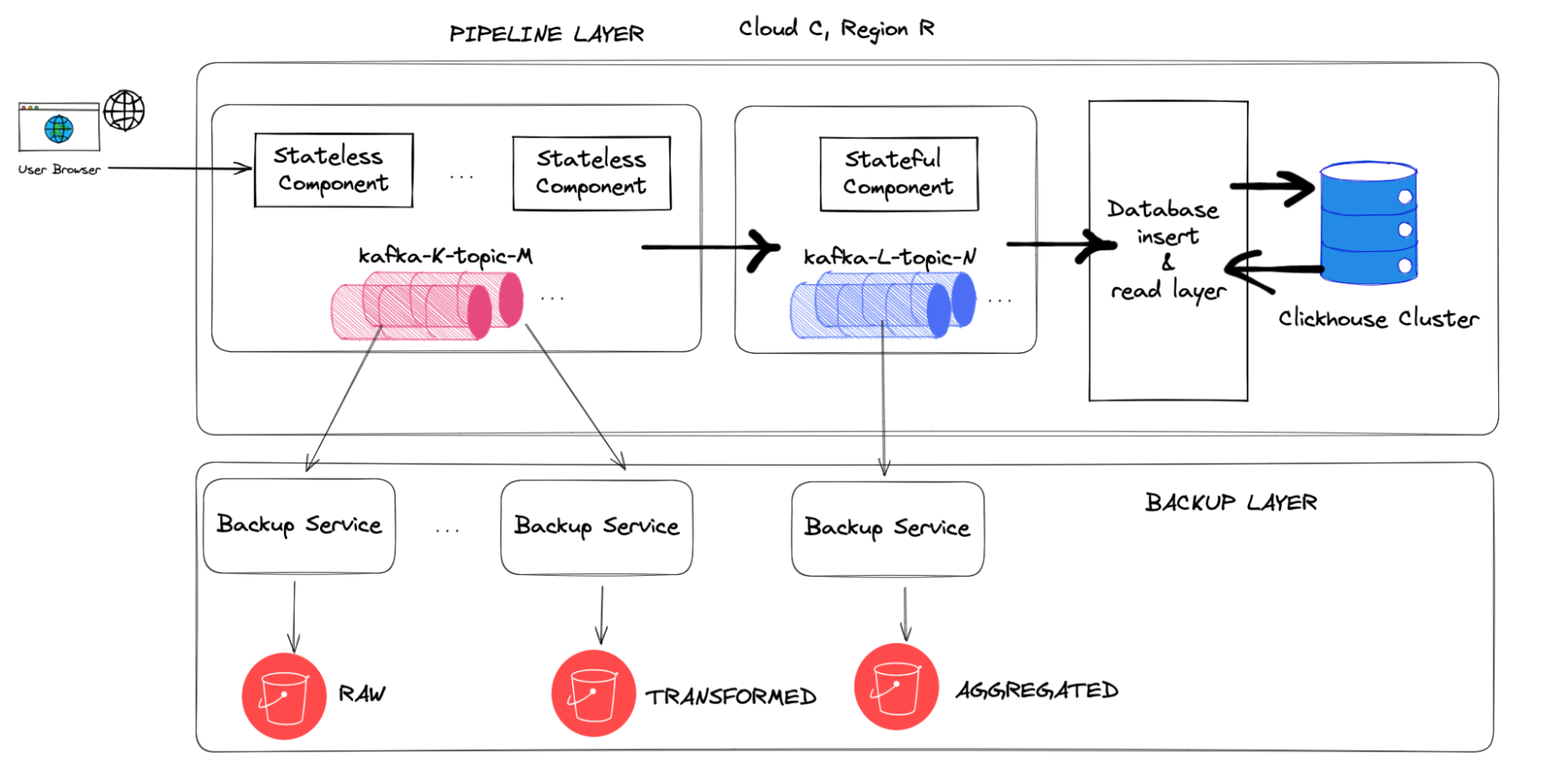 Contentsquare Pipeline Backup Layer