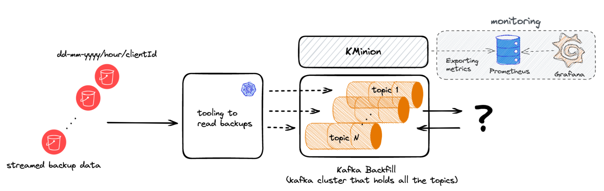 Tooling and Kafka Backfill