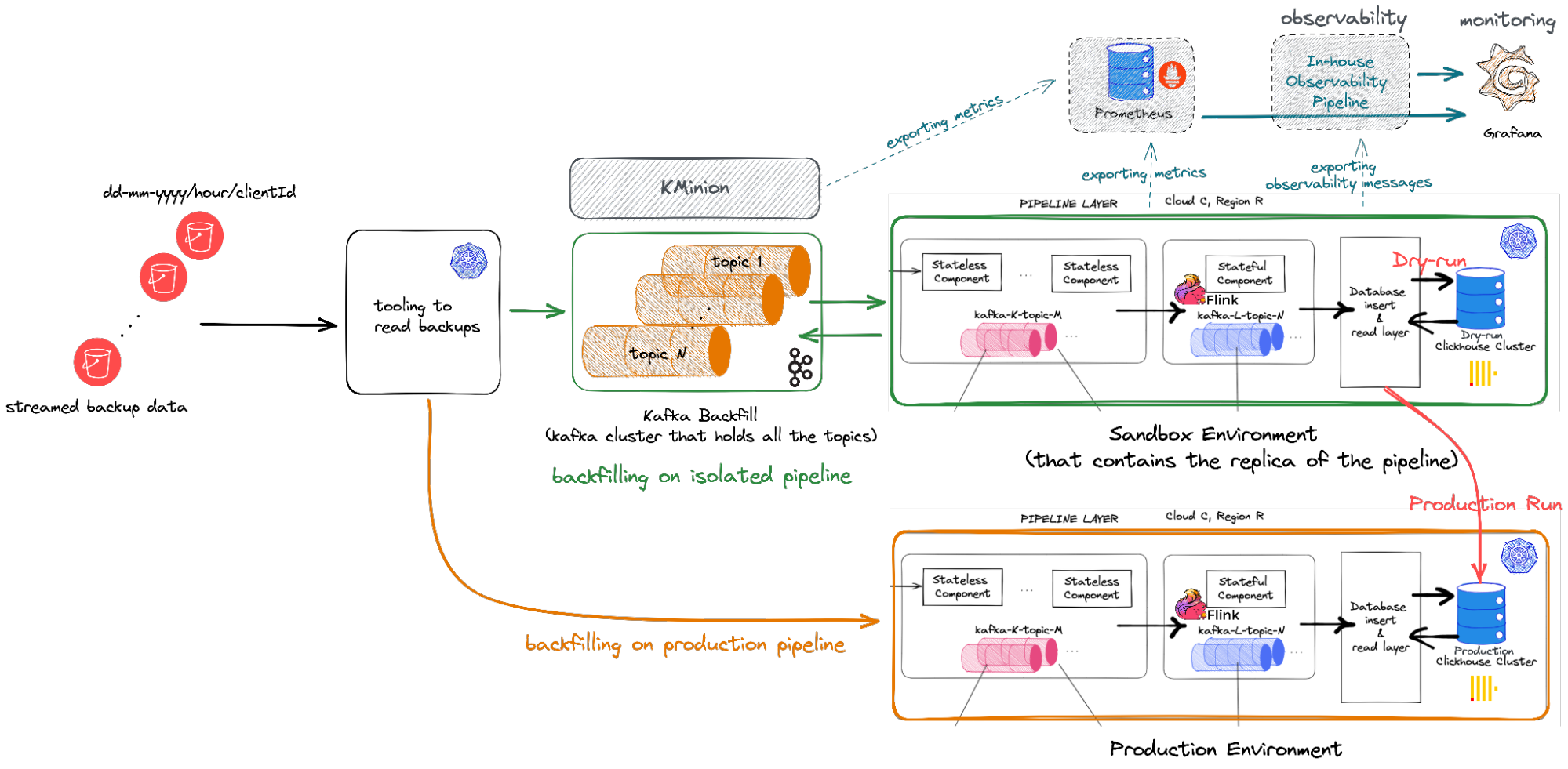 Hybrid Solution