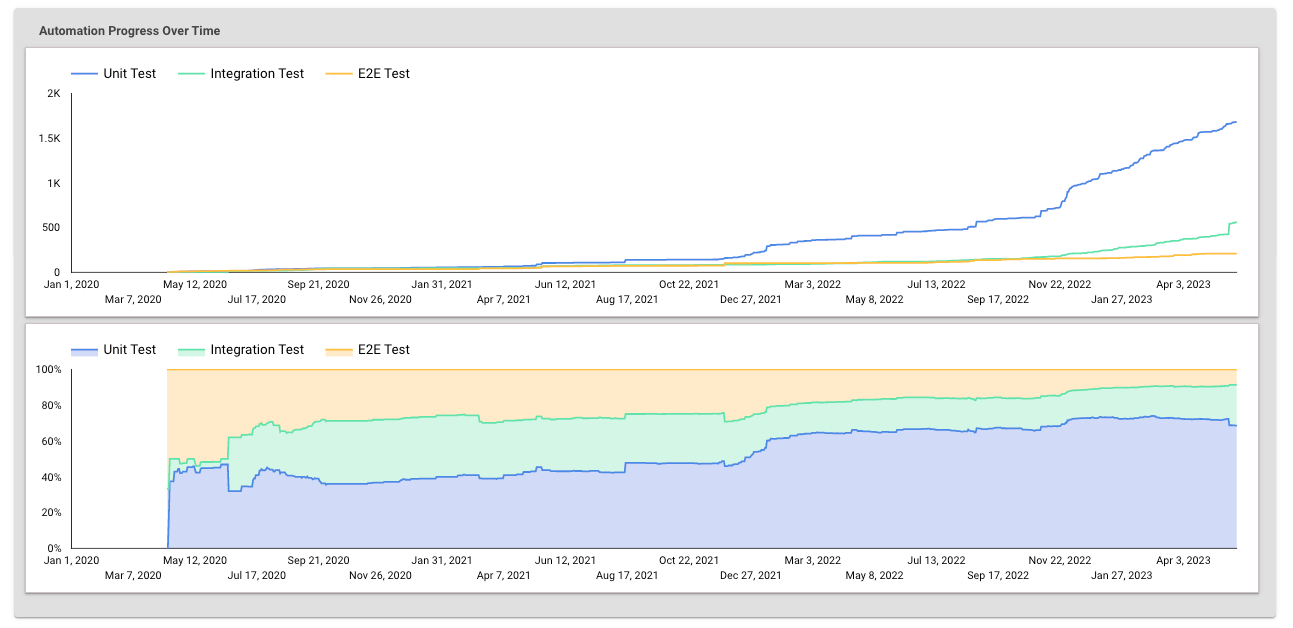 Automation Progress Over Time