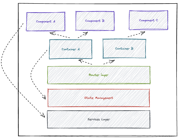 A Typical Micro Frontend Architecture