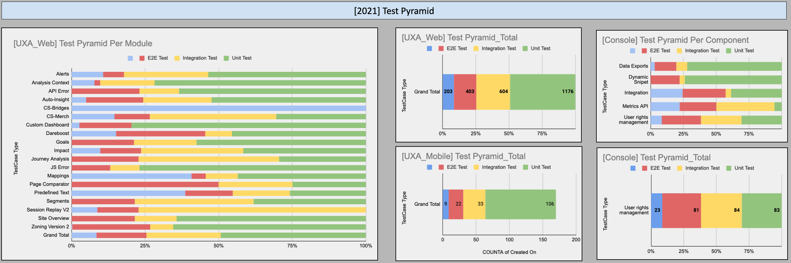 The Outcome of the Theoretical Exercise of the Test Pyramid