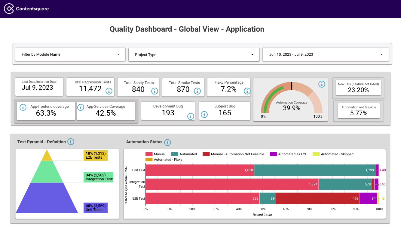 Quality Dashboard Overview