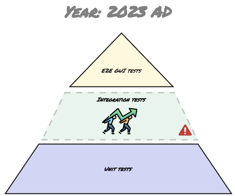Test Pyramid of 2023