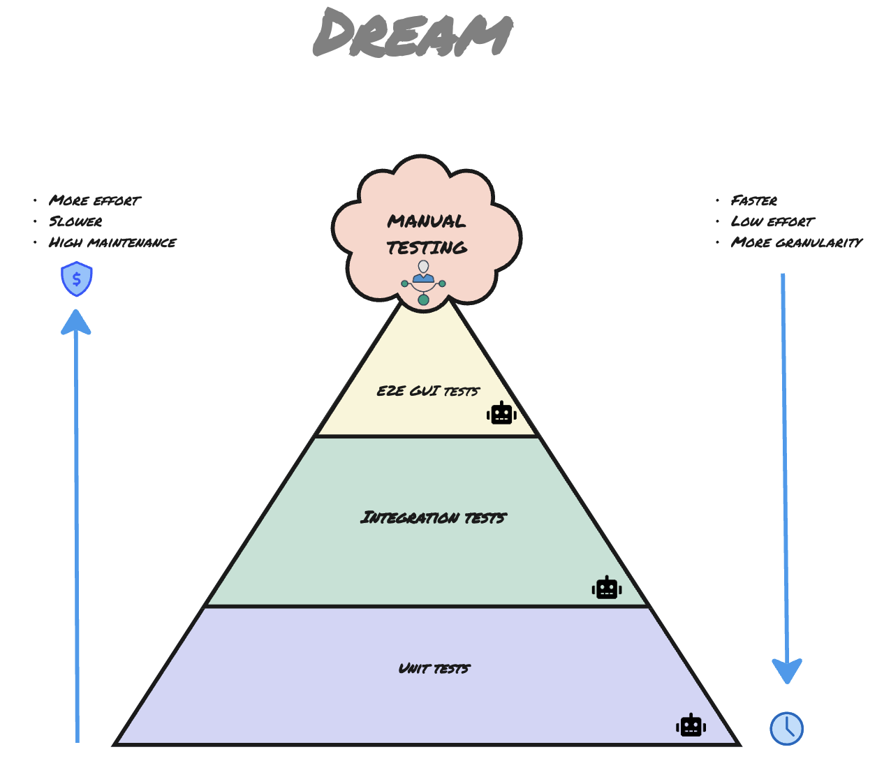 Ideal Test Pyramid