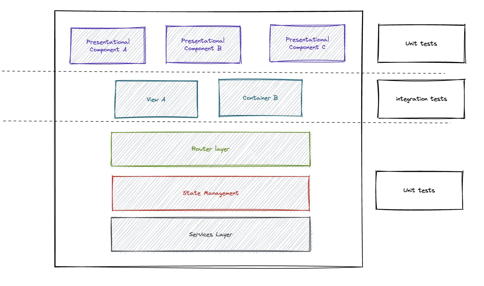 Test Types In A Typical Micro Frontend Architecture