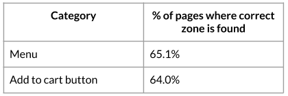 Performance of the algorithm on two types of zone of interest