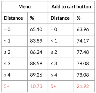 Severity of the error made by the algorithm when detecting zones of interest