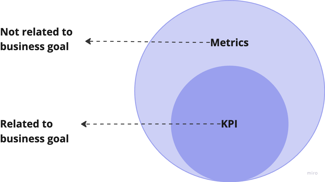 KPI vs Metrics Venn Diagram