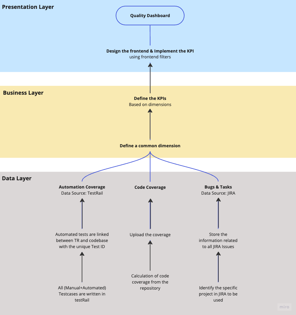 Quality Dashboard - Architecture