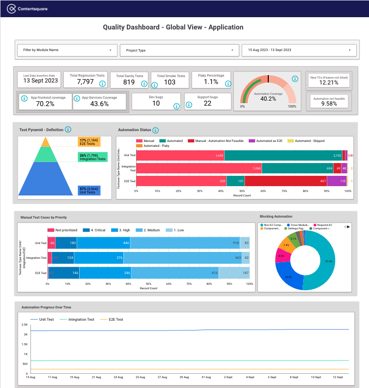 Quality Dashboard Global View