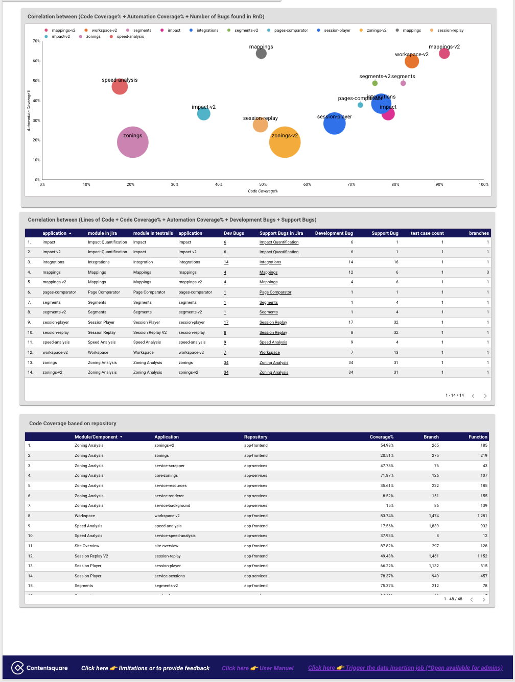 Quality Dashboard Global View