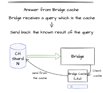 Pipeline of a shard sending a query that already exists in the bridge cache