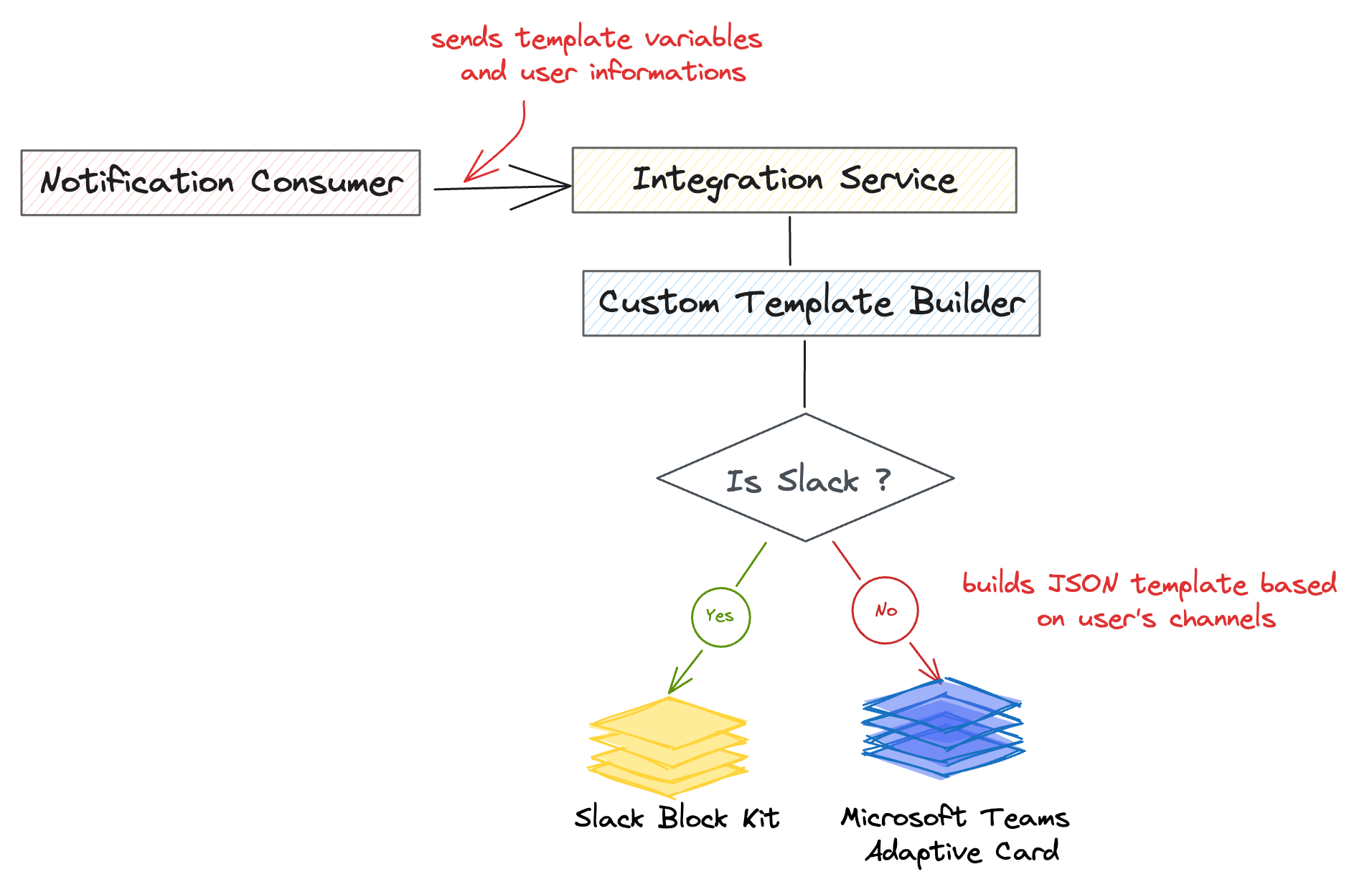 Simplified view of the Integration templating system