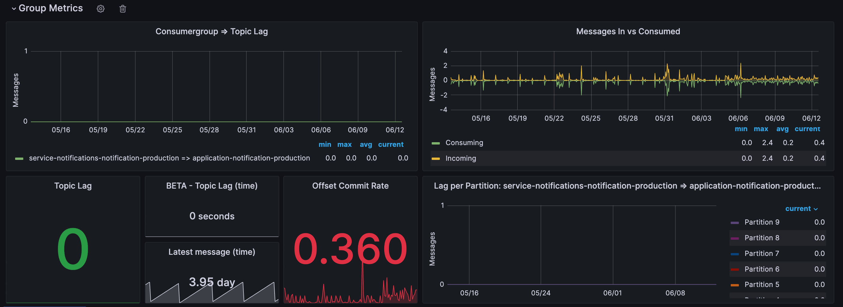 Widgets from Kafka Grafana Dashboard