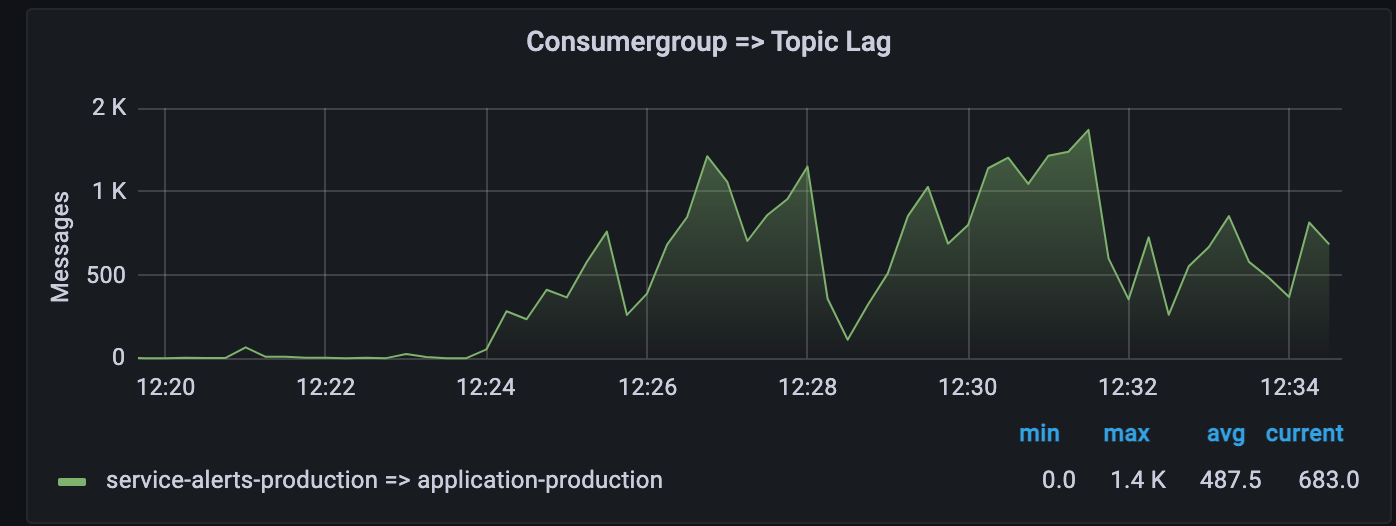 Kafka lag caused by the Alerting microservice