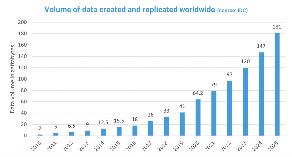 Volume of data created and replicated worldwide. 2 zettabytes in 2021, 181 zettabytes in 2025