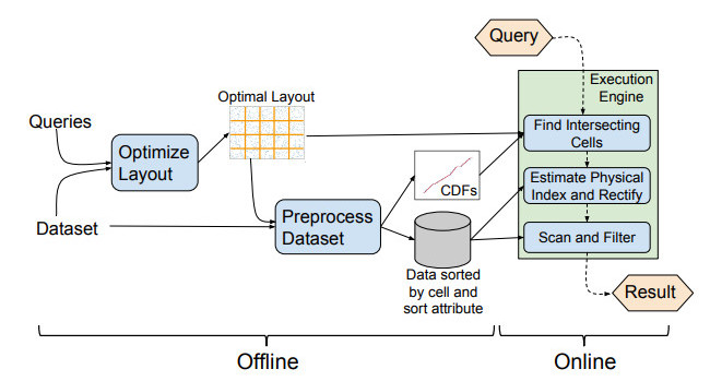 All the index optimisation is done offline, while the querying only is done online