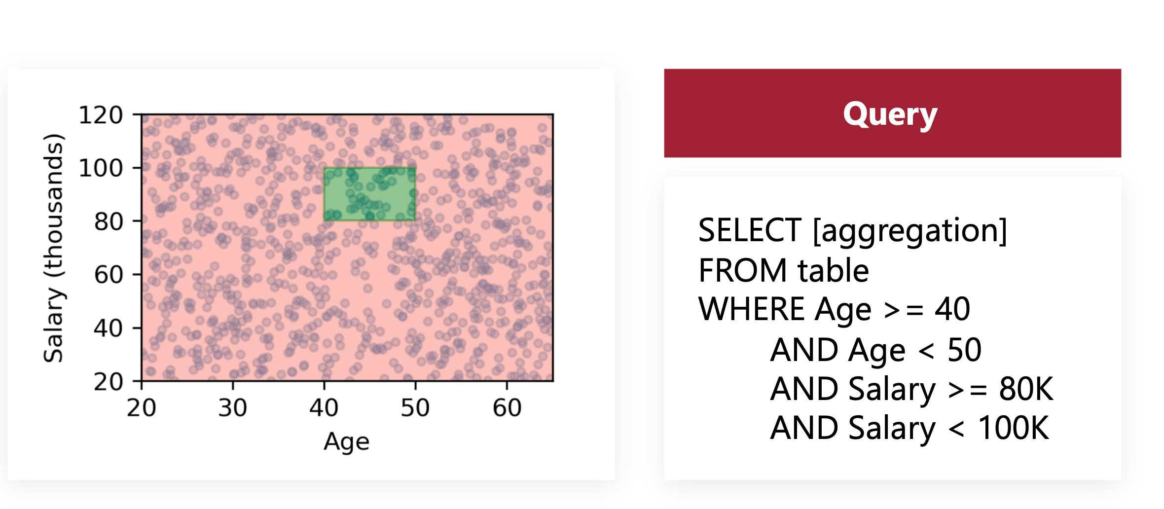 Visual representation of a query on an age and salary range