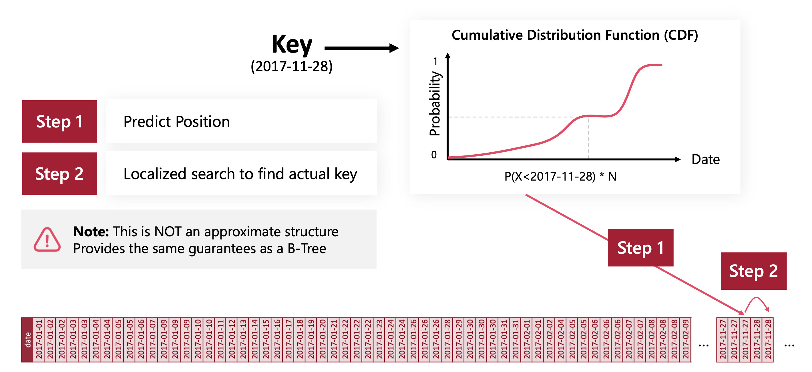 Step 1: Predict position, and Step 2: Localized search to find actual key