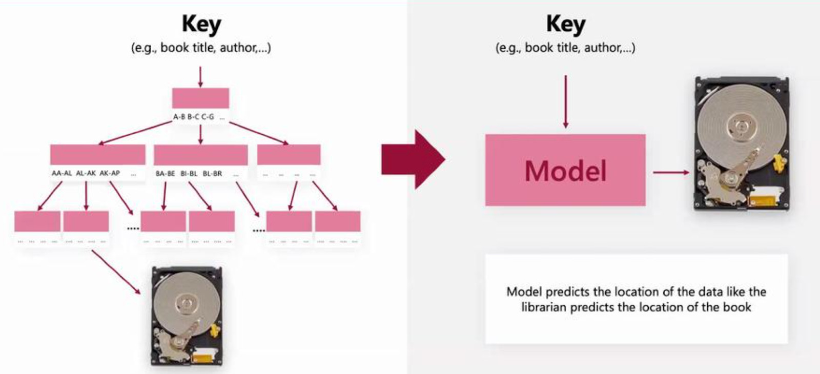 Model predicts the location of the data like the librarian predicts the location of the book